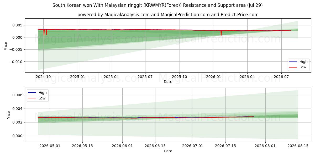  Zuid-Koreaan won met Maleisische ringgit (KRWMYR(Forex)) Support and Resistance area (28 Jul) 