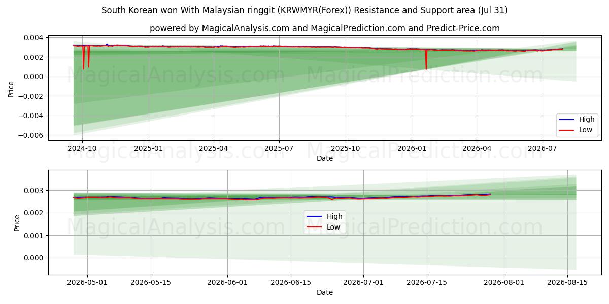  दक्षिण कोरियाई ने मलेशियाई रिंगगिट के साथ जीत हासिल की (KRWMYR(Forex)) Support and Resistance area (30 Jul) 