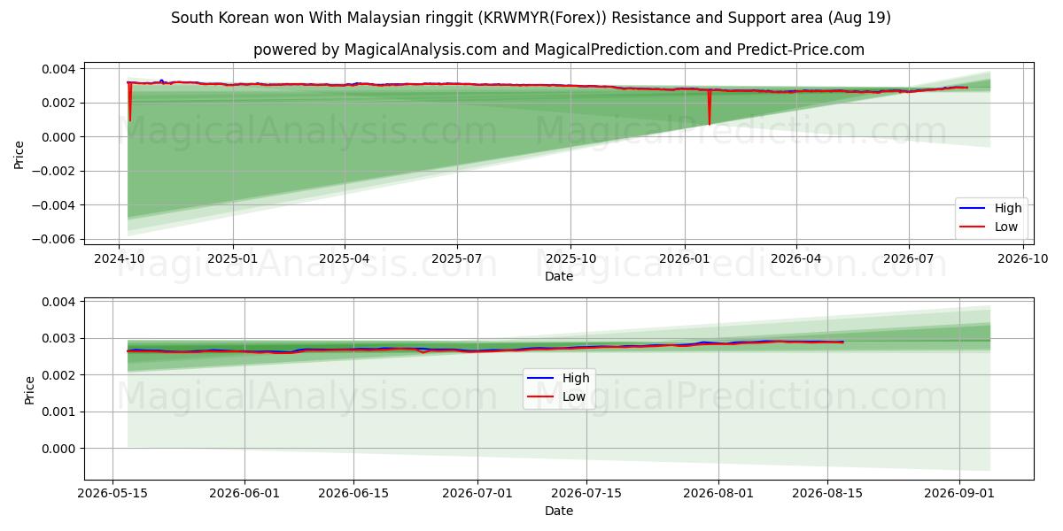  Won sudcoreano con ringgit malese (KRWMYR(Forex)) Support and Resistance area (18 Aug) 