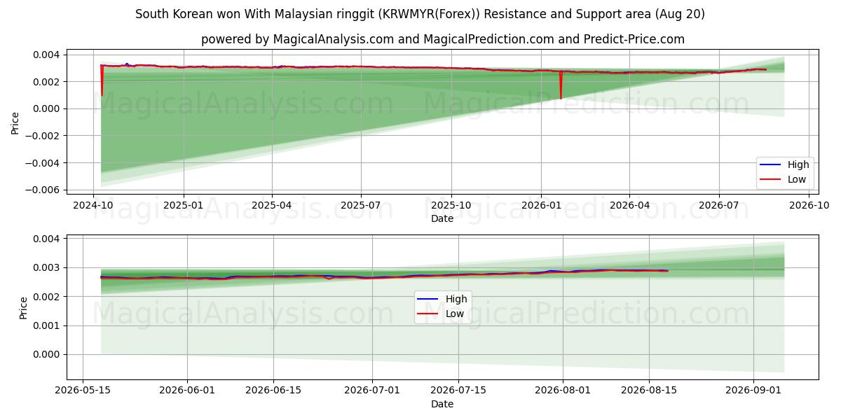  Won sul-coreano com ringgit malaio (KRWMYR(Forex)) Support and Resistance area (19 Aug) 