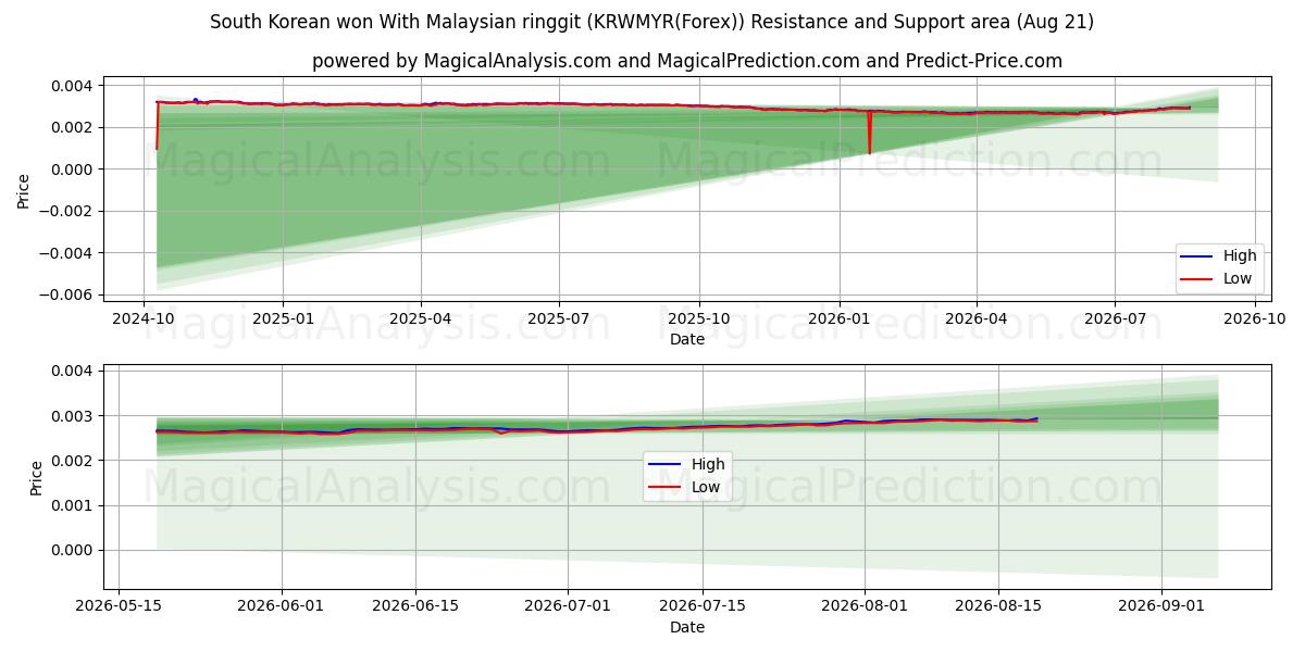  Sydkoreansk vandt med malaysisk ringgit (KRWMYR(Forex)) Support and Resistance area (20 Aug) 