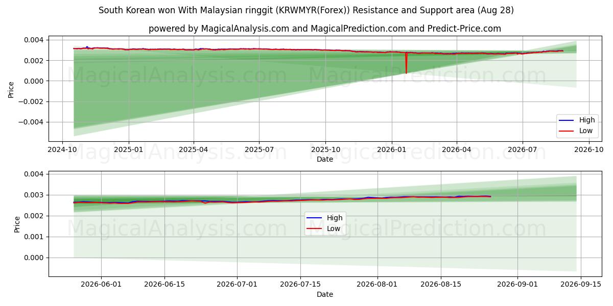  韩元兑换马来西亚林吉特 (KRWMYR(Forex)) Support and Resistance area (27 Aug) 