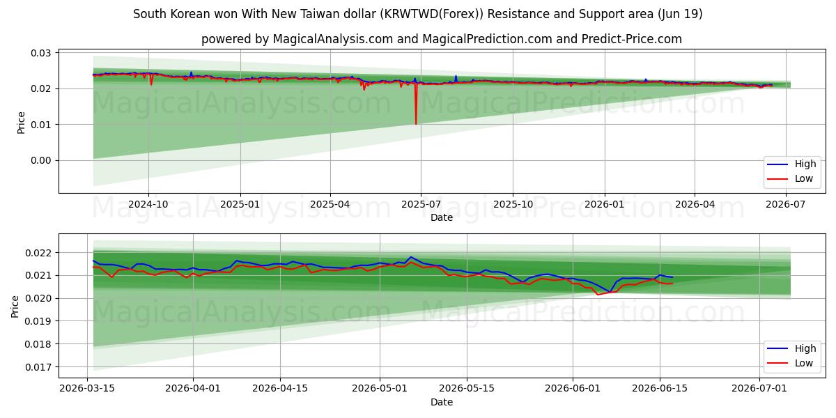  وون کره جنوبی با دلار جدید تایوان (KRWTWD(Forex)) Support and Resistance area (18 Jun) 