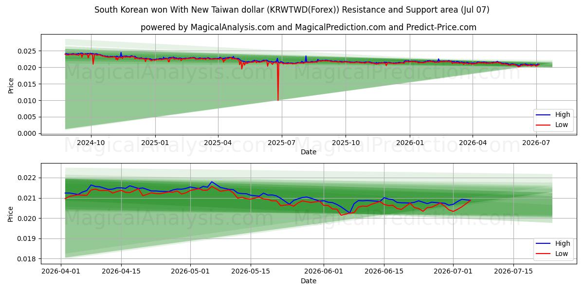 한국 원화와 신대만 달러 (KRWTWD(Forex)) Support and Resistance area (06 Jul) 
