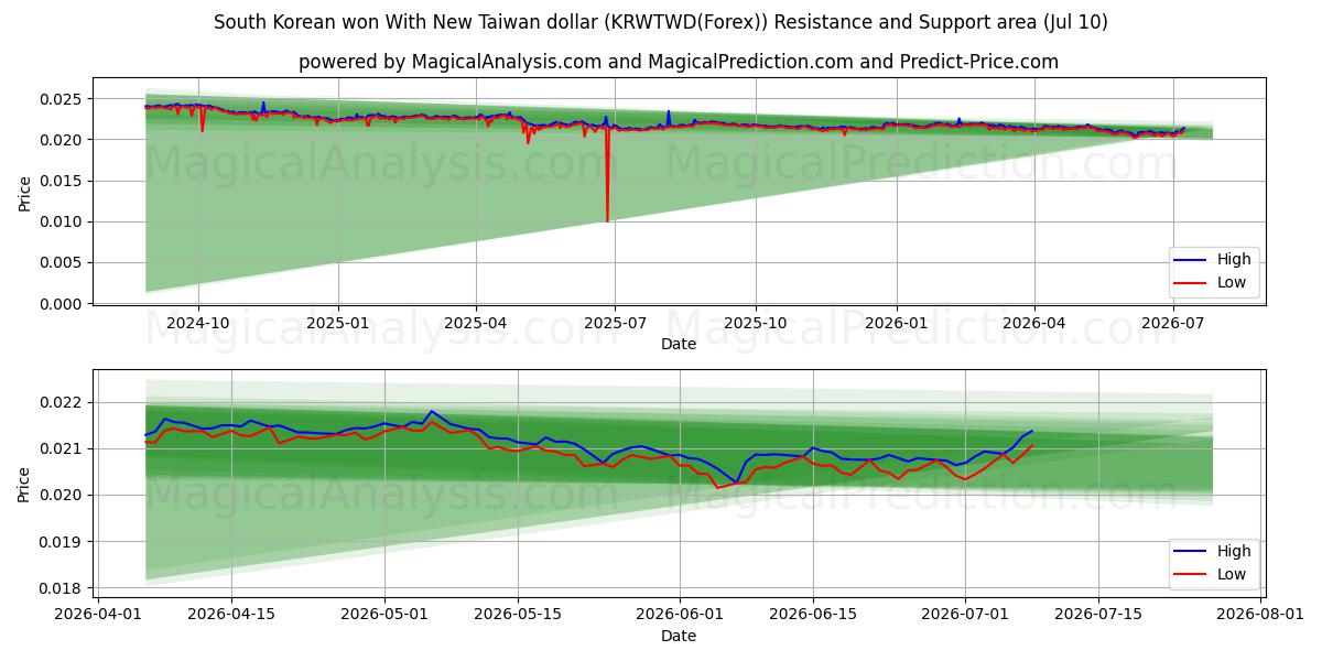  وون کره جنوبی با دلار جدید تایوان (KRWTWD(Forex)) Support and Resistance area (09 Jul) 