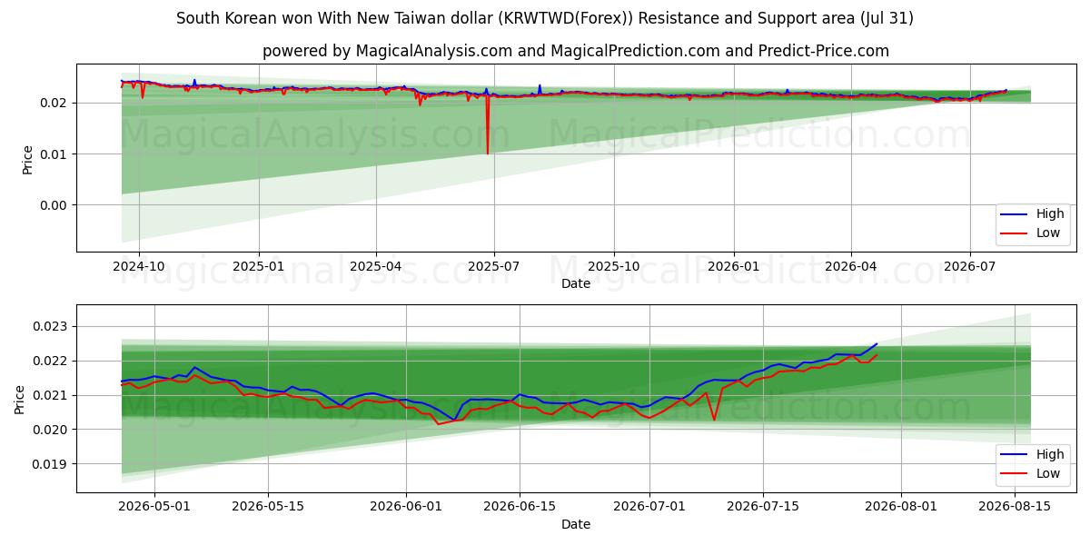  وون کره جنوبی با دلار جدید تایوان (KRWTWD(Forex)) Support and Resistance area (30 Jul) 