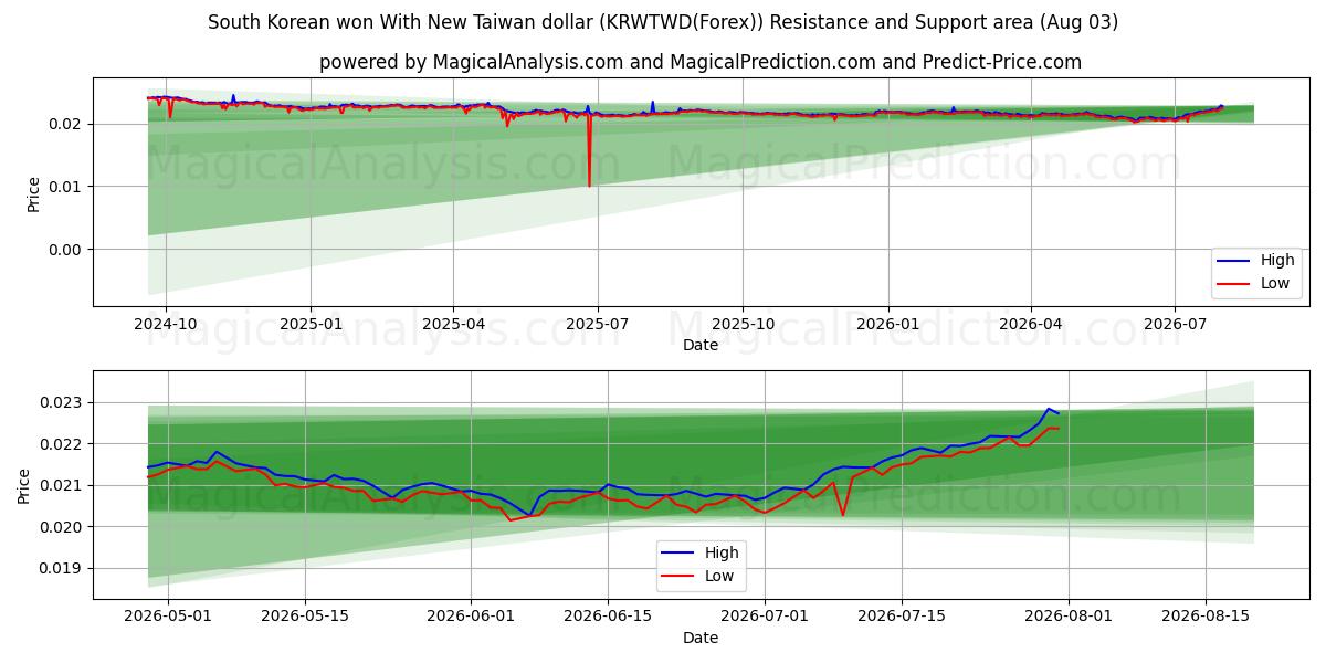  Won sul-coreano com novo dólar taiwanês (KRWTWD(Forex)) Support and Resistance area (02 Aug) 