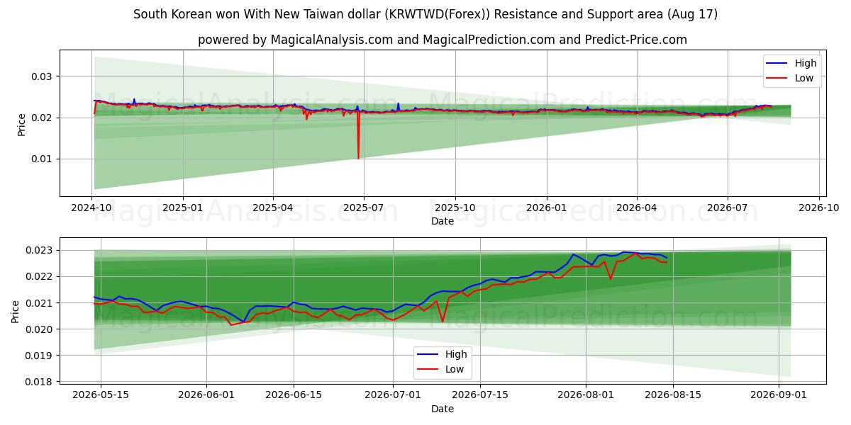 दक्षिण कोरियाई ने न्यू ताइवान डॉलर के साथ जीत हासिल की (KRWTWD(Forex)) Support and Resistance area (16 Aug) 