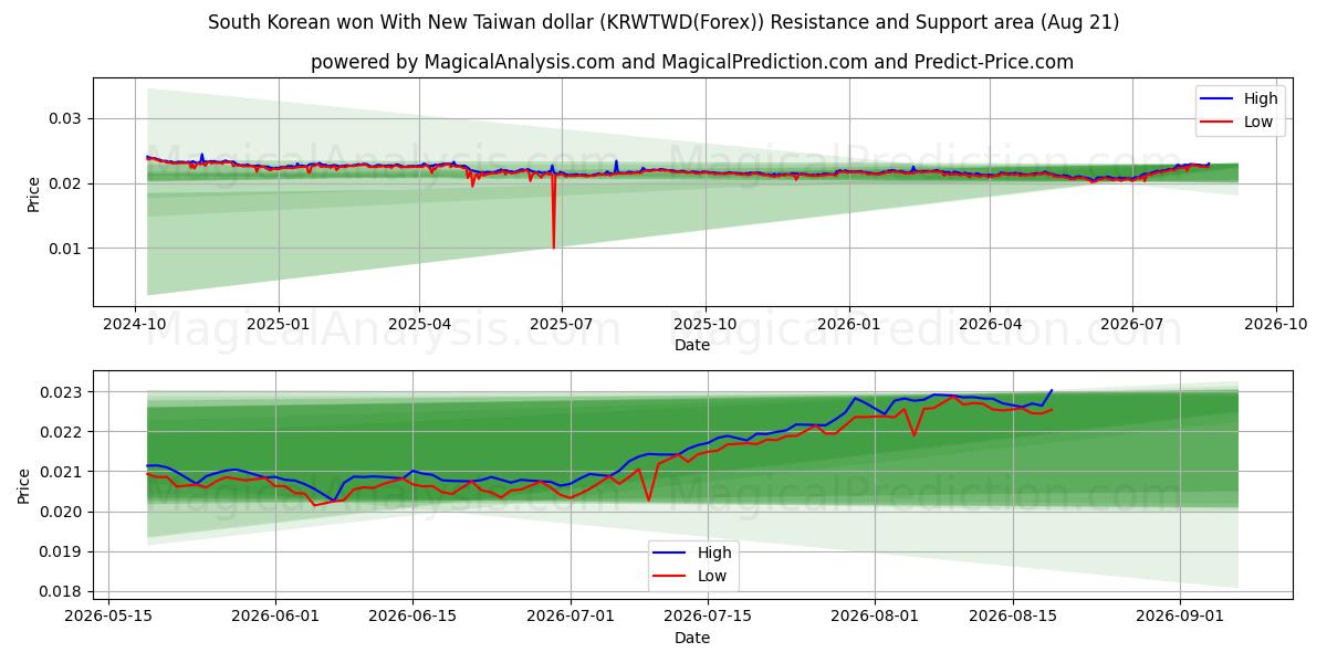  Won sudcoreano con il nuovo dollaro di Taiwan (KRWTWD(Forex)) Support and Resistance area (19 Aug) 
