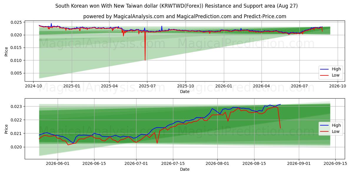  Won sul-coreano com novo dólar taiwanês (KRWTWD(Forex)) Support and Resistance area (26 Aug) 