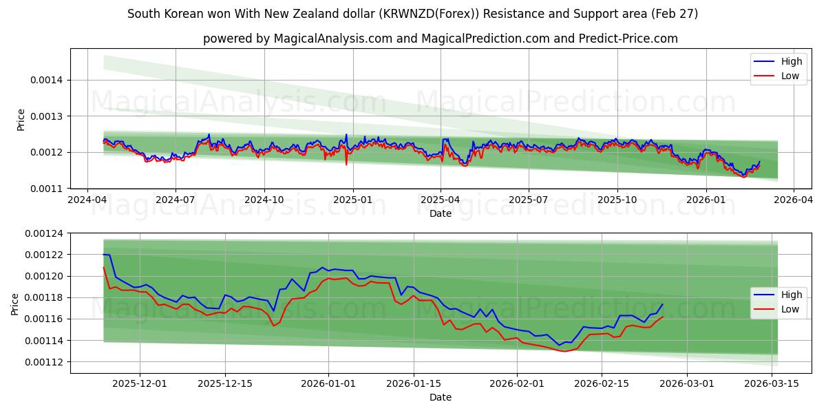  Won sudcoreano con il dollaro neozelandese (KRWNZD(Forex)) Support and Resistance area (26 Feb) 