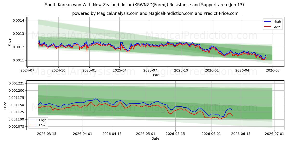  South Korean won With New Zealand dollar (KRWNZD(Forex)) Support and Resistance area (12 Jun) 