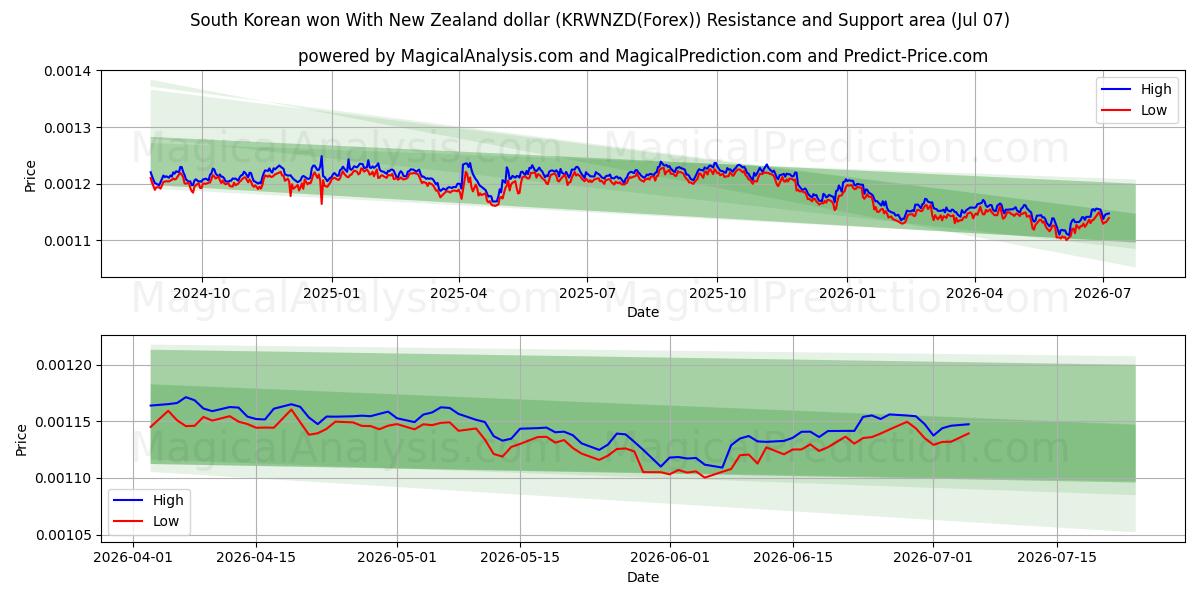  Sydkoreansk won med newzealandske dollar (KRWNZD(Forex)) Support and Resistance area (06 Jul) 