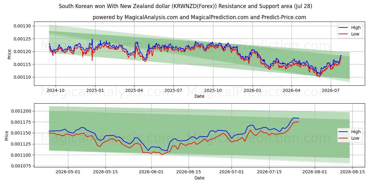  South Korean won With New Zealand dollar (KRWNZD(Forex)) Support and Resistance area (27 Jul) 
