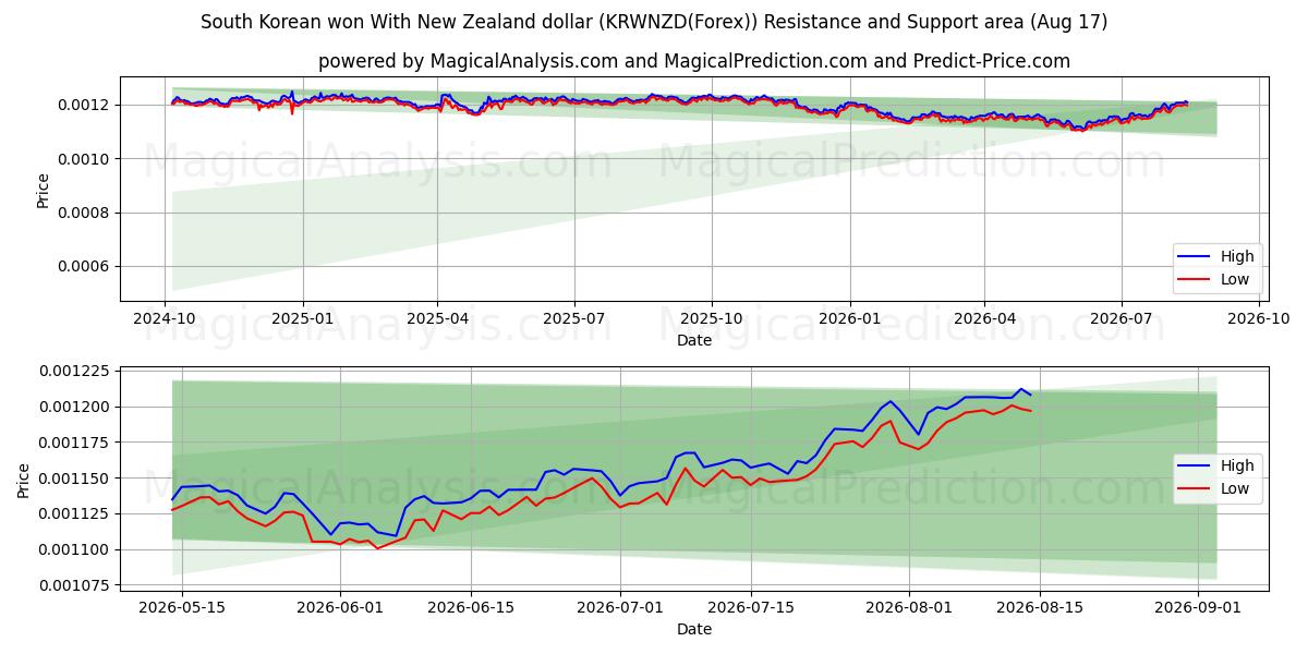 Güney Kore Yeni Zelanda doları ile kazandı (KRWNZD(Forex)) Support and Resistance area (16 Aug) 