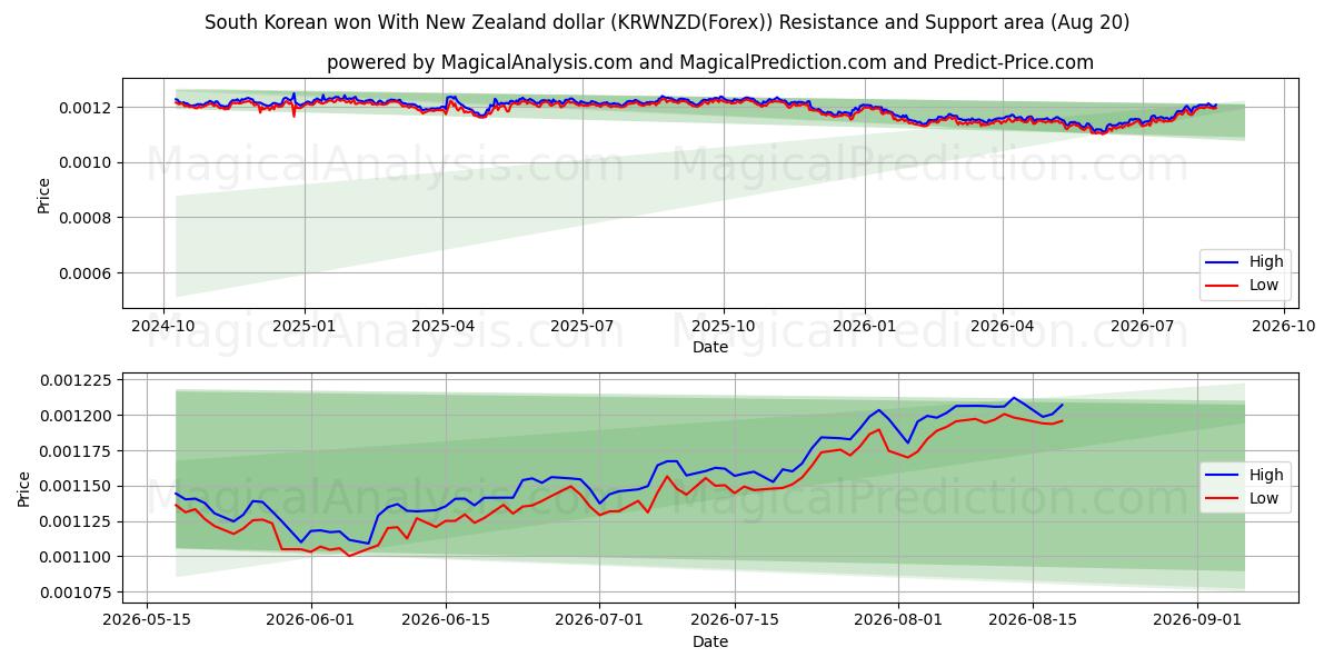  दक्षिण कोरियाई ने न्यूज़ीलैंड डॉलर के साथ जीत हासिल की (KRWNZD(Forex)) Support and Resistance area (18 Aug) 
