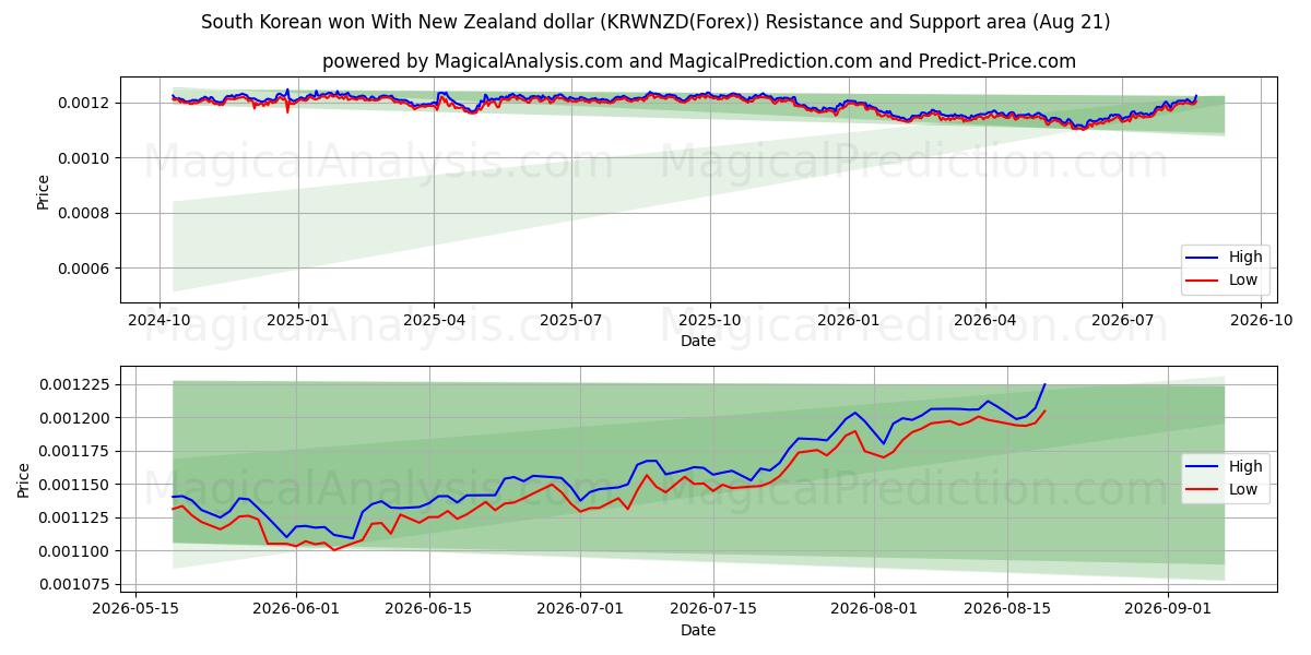 Etelä-Korean won Uuden-Seelannin dollarin kanssa (KRWNZD(Forex)) Support and Resistance area (20 Aug) 