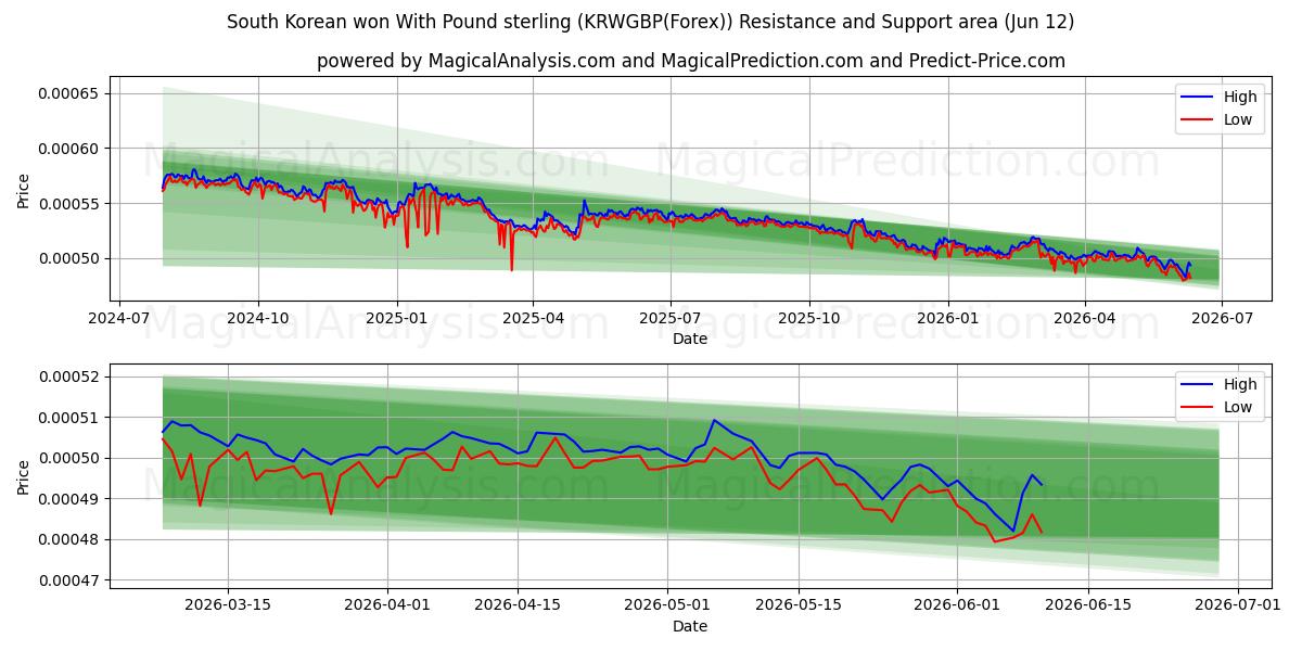  Güney Kore Sterlini ile kazandı (KRWGBP(Forex)) Support and Resistance area (01 Jun) 