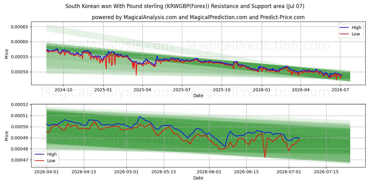  Südkorea gewann mit Pfund Sterling (KRWGBP(Forex)) Support and Resistance area (06 Jul) 