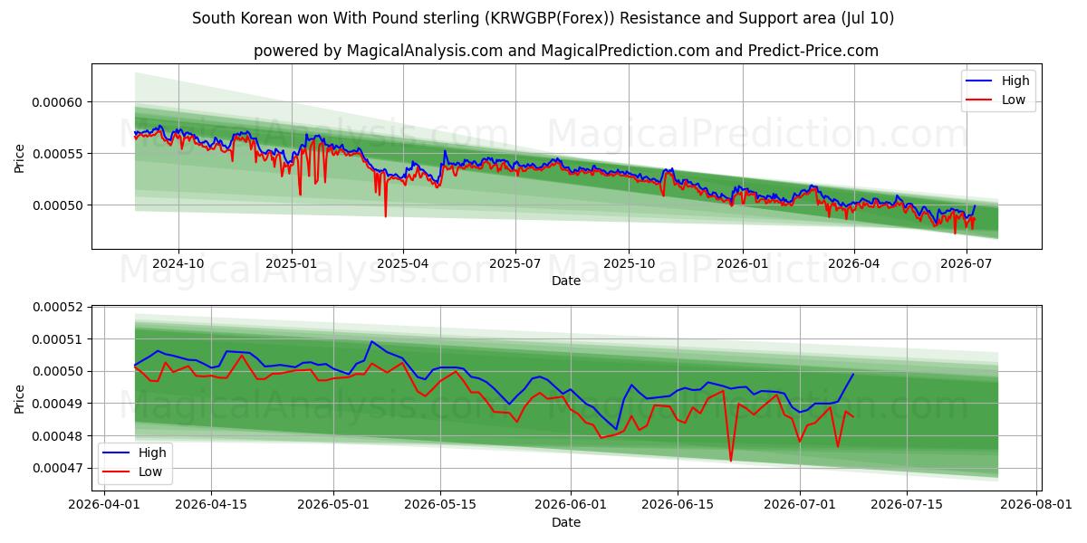  South Korean won With Pound sterling (KRWGBP(Forex)) Support and Resistance area (09 Jul) 