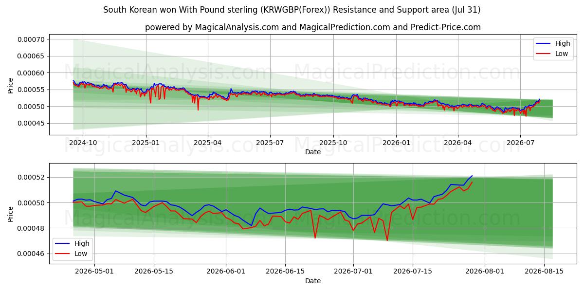  South Korean won With Pound sterling (KRWGBP(Forex)) Support and Resistance area (30 Jul) 