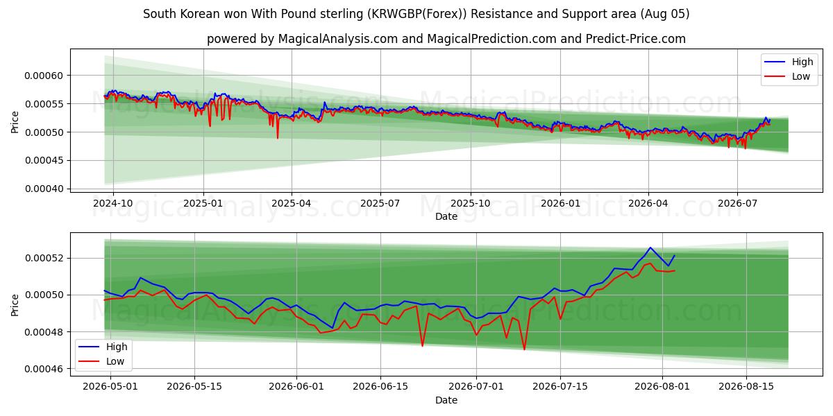  فاز كوريا الجنوبية بالجنيه الاسترليني (KRWGBP(Forex)) Support and Resistance area (04 Aug) 