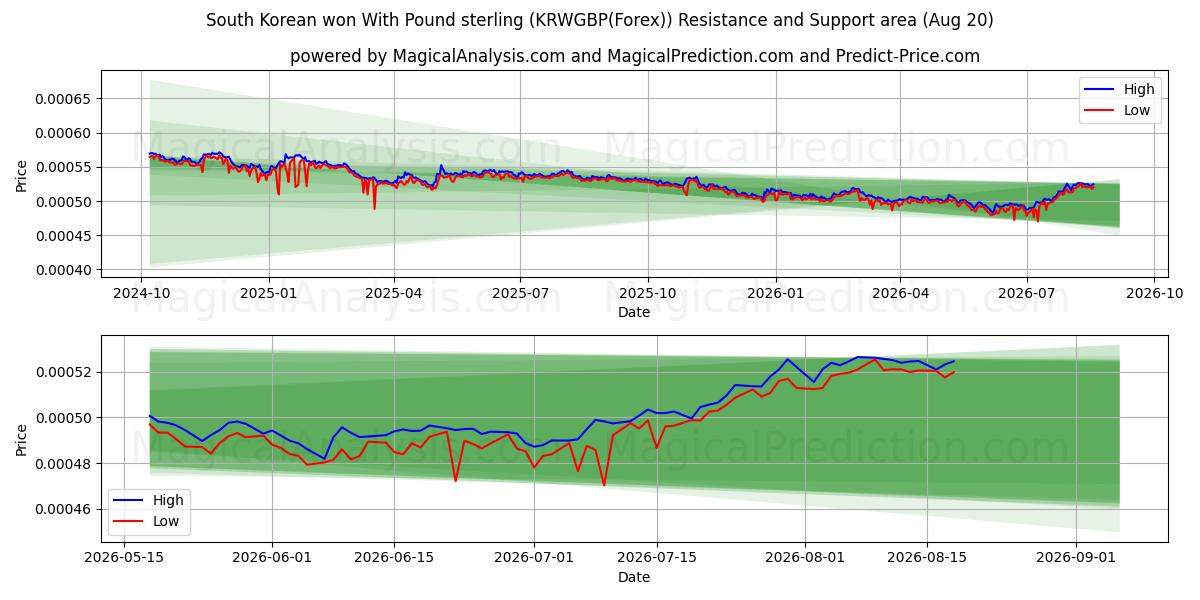 Güney Kore Sterlini ile kazandı (KRWGBP(Forex)) Support and Resistance area (19 Aug) 