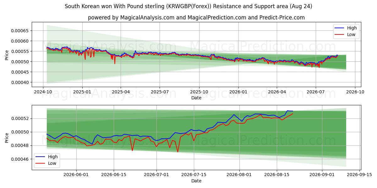  Zuid-Koreaanse won met pond sterling (KRWGBP(Forex)) Support and Resistance area (23 Aug) 