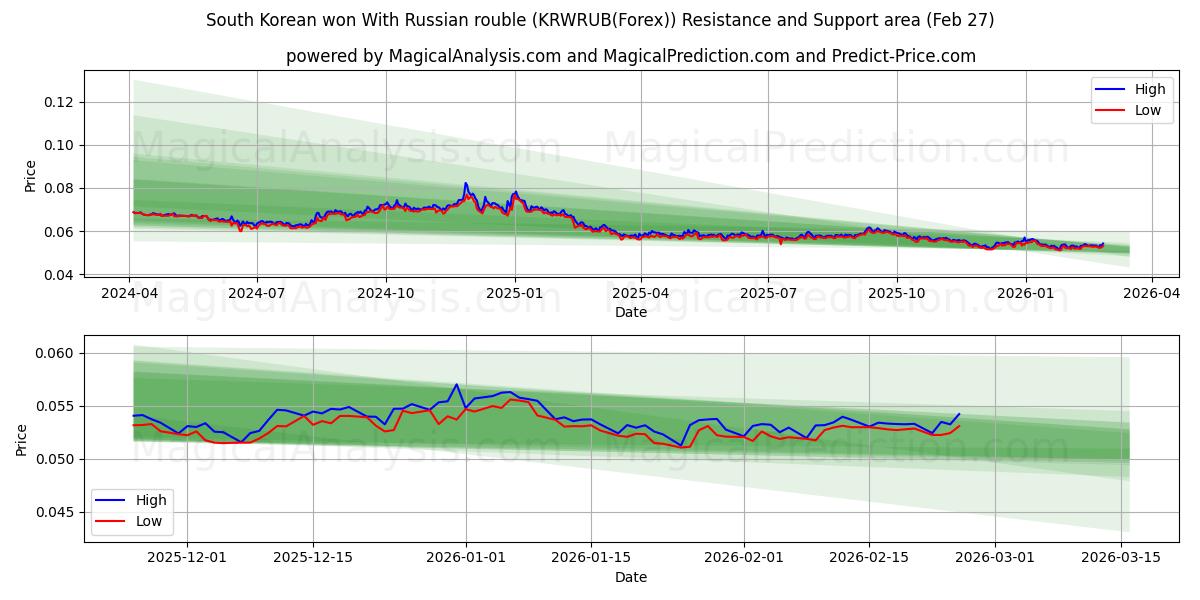  Sydkoreansk vandt med russisk rubel (KRWRUB(Forex)) Support and Resistance area (26 Feb) 