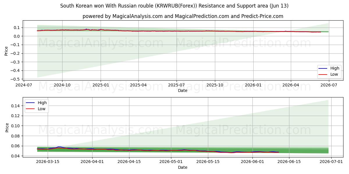  South Korean won With Russian rouble (KRWRUB(Forex)) Support and Resistance area (12 Jun) 