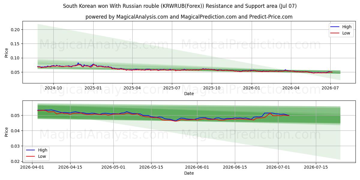  South Korean won With Russian rouble (KRWRUB(Forex)) Support and Resistance area (06 Jul) 