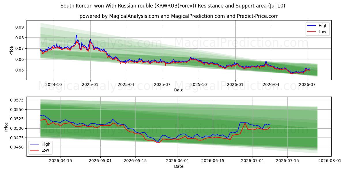  Etelä-Korean won Venäjän ruplalla (KRWRUB(Forex)) Support and Resistance area (08 Jul) 
