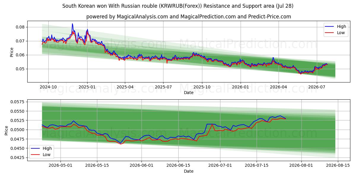  South Korean won With Russian rouble (KRWRUB(Forex)) Support and Resistance area (27 Jul) 