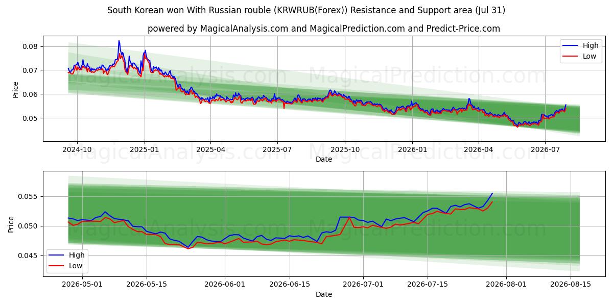  Won surcoreano con rublo ruso (KRWRUB(Forex)) Support and Resistance area (30 Jul) 