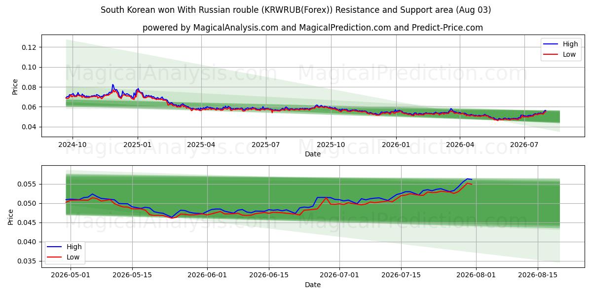  Zuid-Koreaan won met Russische roebel (KRWRUB(Forex)) Support and Resistance area (02 Aug) 