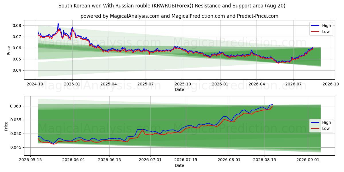  韩元兑俄罗斯卢布 (KRWRUB(Forex)) Support and Resistance area (19 Aug) 