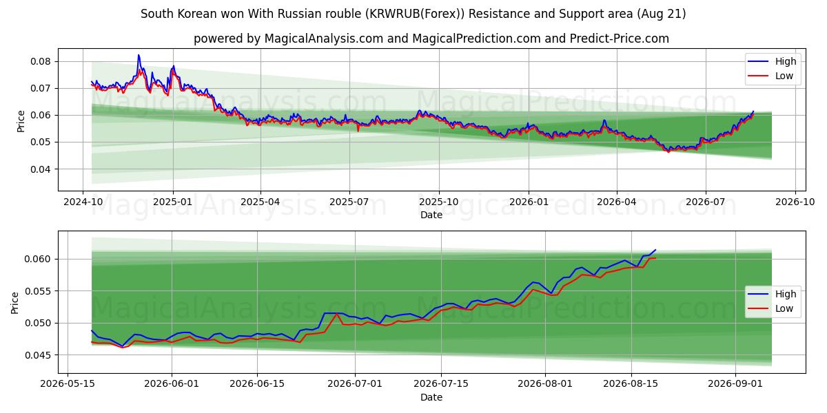  South Korean won With Russian rouble (KRWRUB(Forex)) Support and Resistance area (20 Aug) 