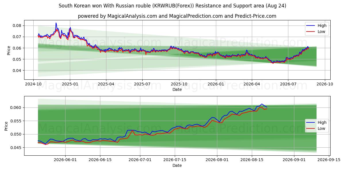  Etelä-Korean won Venäjän ruplalla (KRWRUB(Forex)) Support and Resistance area (23 Aug) 