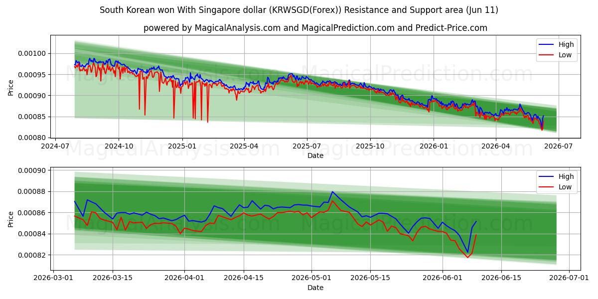  Won sul-coreano com dólar de Singapura (KRWSGD(Forex)) Support and Resistance area (10 Jun) 