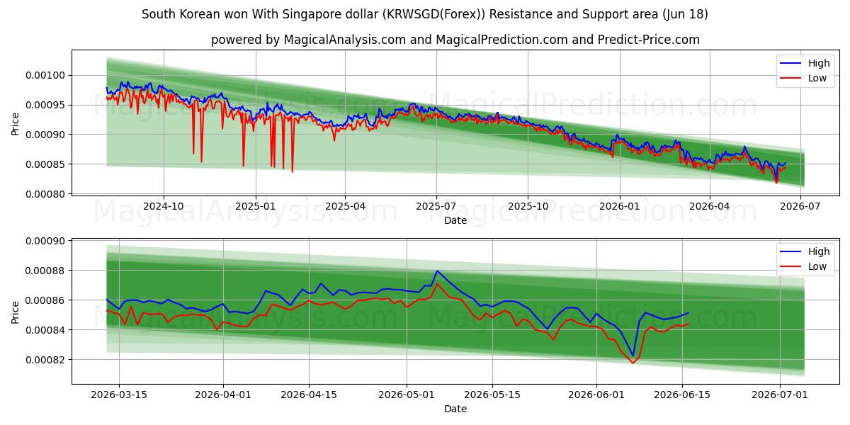  Güney Kore kazandı Singapur Doları ile (KRWSGD(Forex)) Support and Resistance area (17 Jun) 