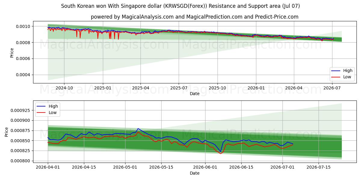  Won surcoreano Con dólar de Singapur (KRWSGD(Forex)) Support and Resistance area (06 Jul) 