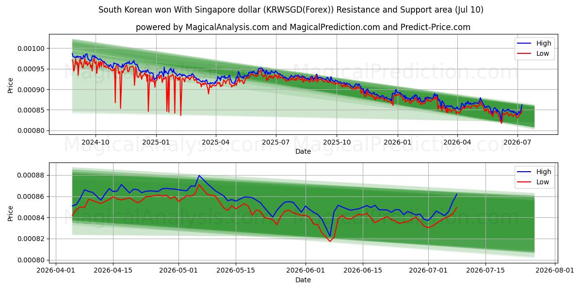  Zuid-Koreaanse won met Singaporese dollar (KRWSGD(Forex)) Support and Resistance area (09 Jul) 