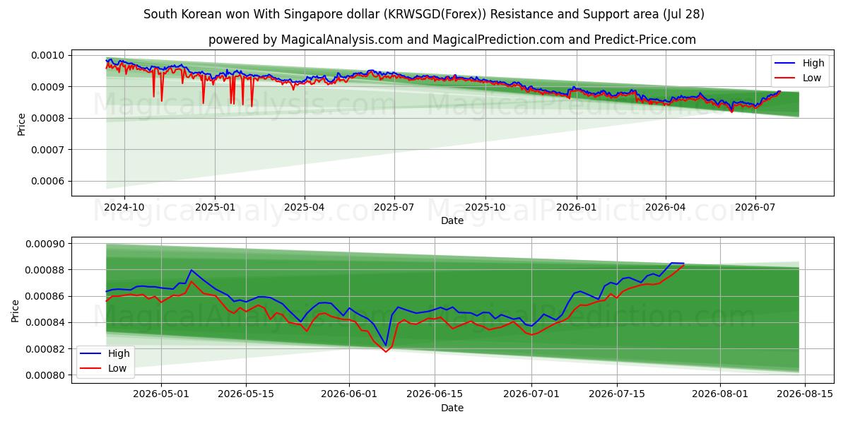 South Korean won With Singapore dollar (KRWSGD(Forex)) Support and Resistance area (27 Jul) 