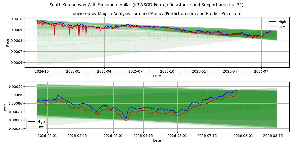  Sørkoreansk won med Singapore dollar (KRWSGD(Forex)) Support and Resistance area (30 Jul) 