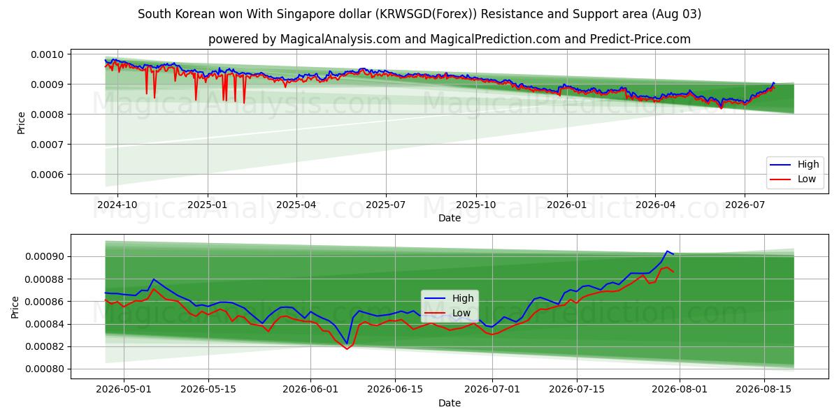  Güney Kore kazandı Singapur Doları ile (KRWSGD(Forex)) Support and Resistance area (02 Aug) 