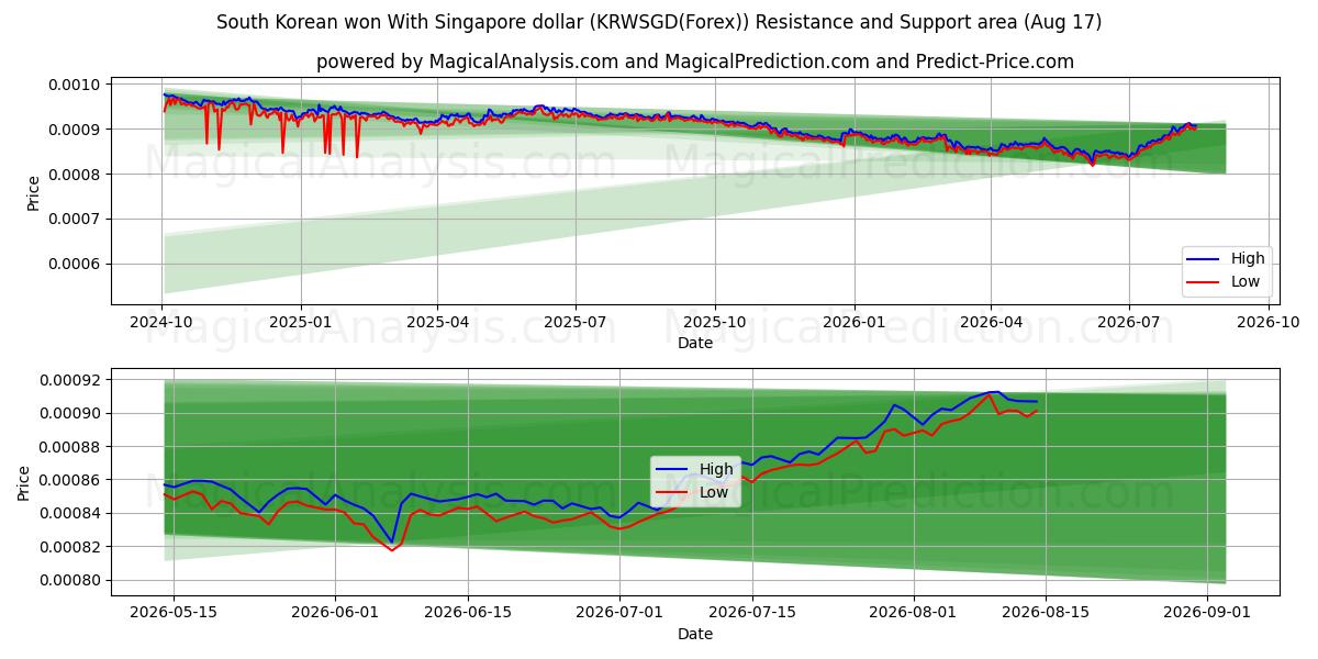  South Korean won With Singapore dollar (KRWSGD(Forex)) Support and Resistance area (16 Aug) 