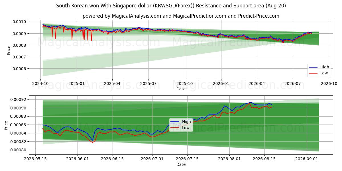  Won surcoreano Con dólar de Singapur (KRWSGD(Forex)) Support and Resistance area (19 Aug) 