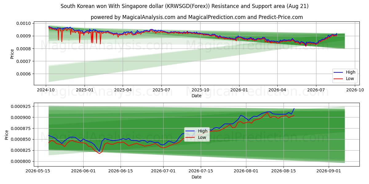  Won sudcoreano con il dollaro di Singapore (KRWSGD(Forex)) Support and Resistance area (20 Aug) 