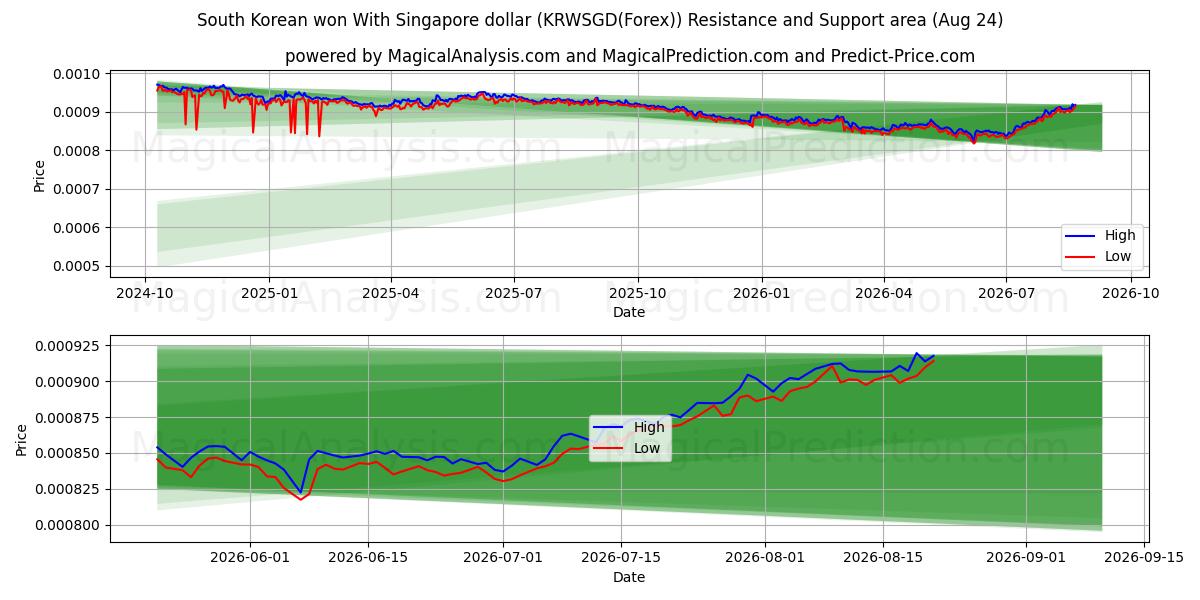  Zuid-Koreaanse won met Singaporese dollar (KRWSGD(Forex)) Support and Resistance area (23 Aug) 
