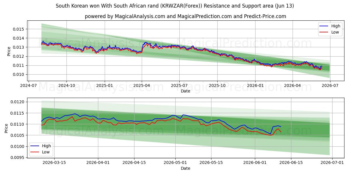  韩国赢取南非兰特 (KRWZAR(Forex)) Support and Resistance area (12 Jun) 